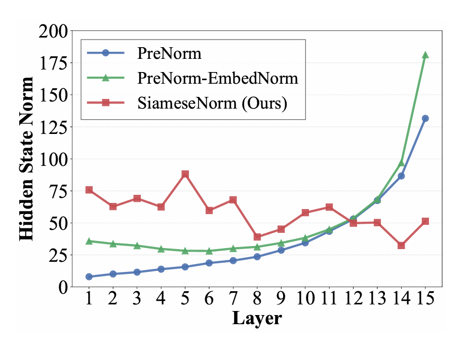 各方法隐藏层状态范数随层数变化图