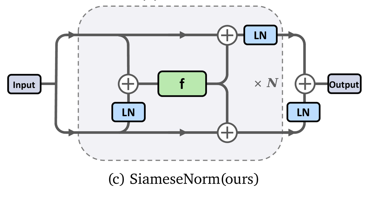 SiameseNorm 架构详细示意图