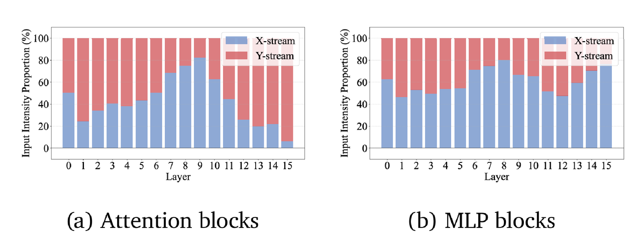 X流与Y流在各层的输入强度占比分析